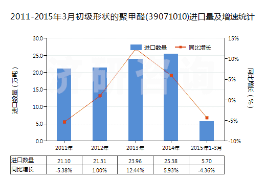 2011-2015年3月初級(jí)形狀的聚甲醛(39071010)進(jìn)口量及增速統(tǒng)計(jì)